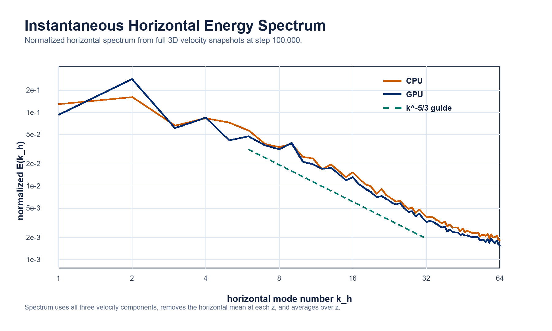 CPU and GPU horizontal energy spectra for the default 128 cubed half-channel case