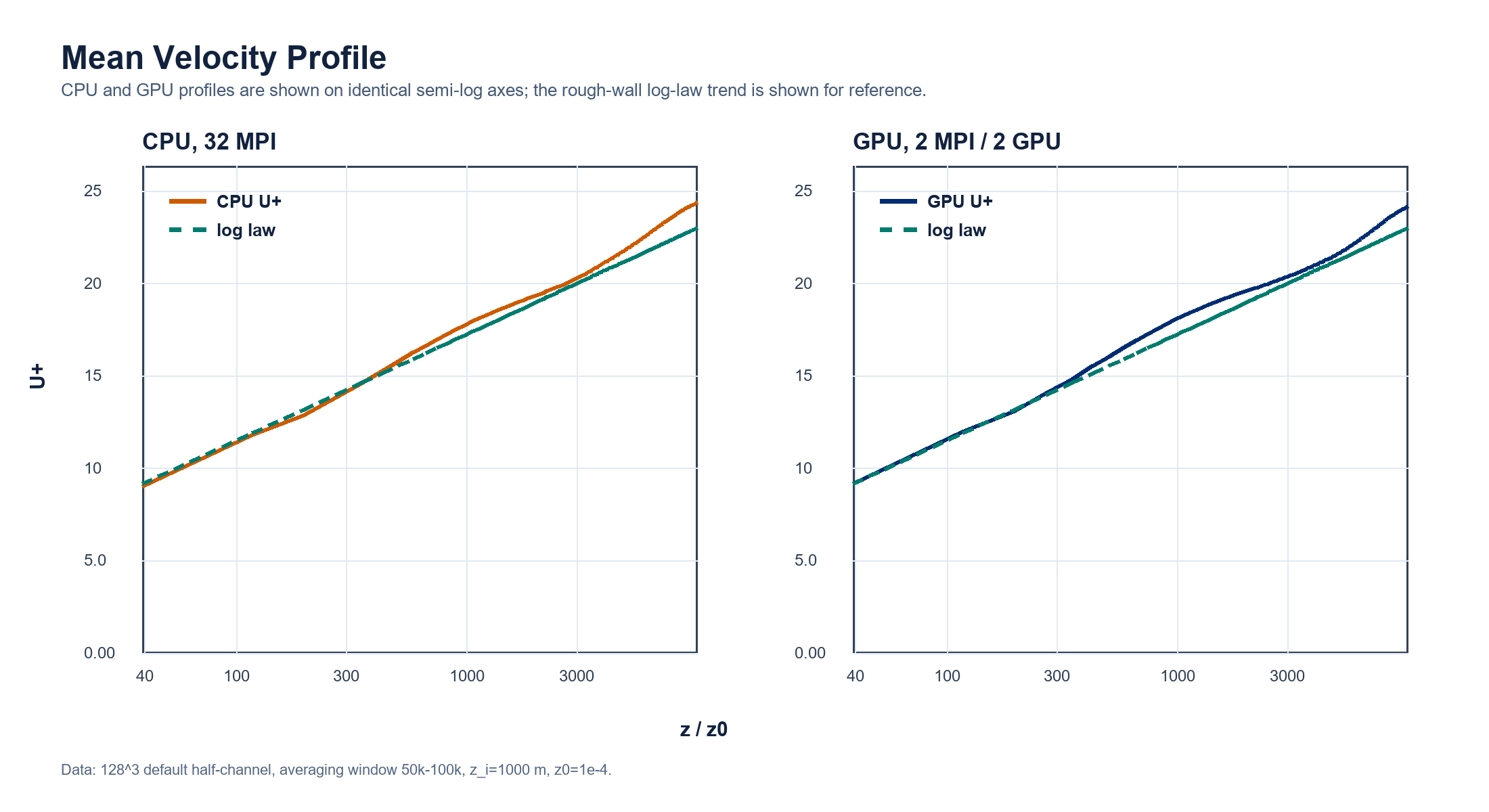 CPU and GPU mean velocity profiles for the default 128 cubed half-channel case