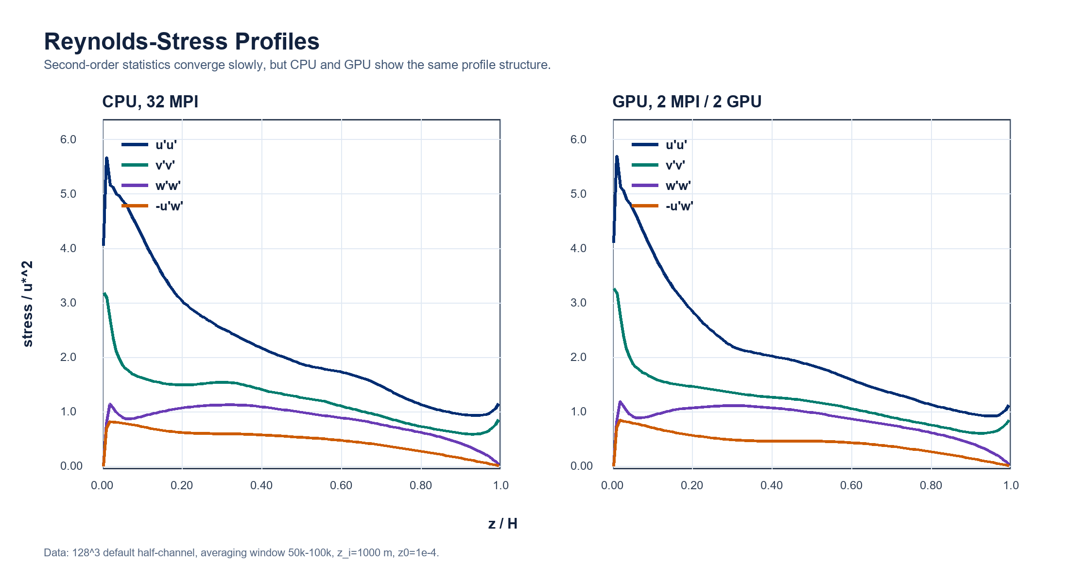 CPU and GPU Reynolds-stress profiles for the default 128 cubed half-channel case