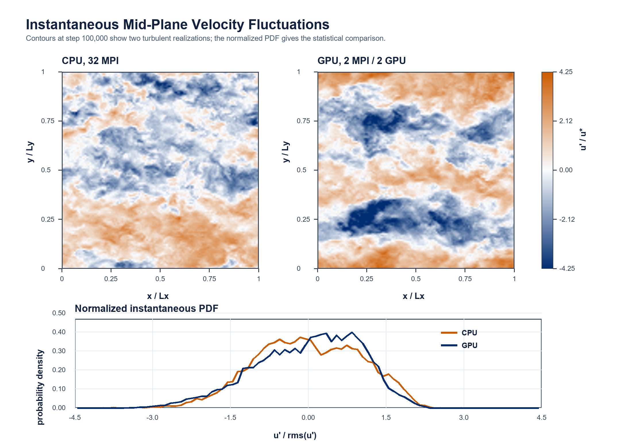 CPU and GPU instantaneous z-plane velocity fluctuation contours for the default 128 cubed half-channel case